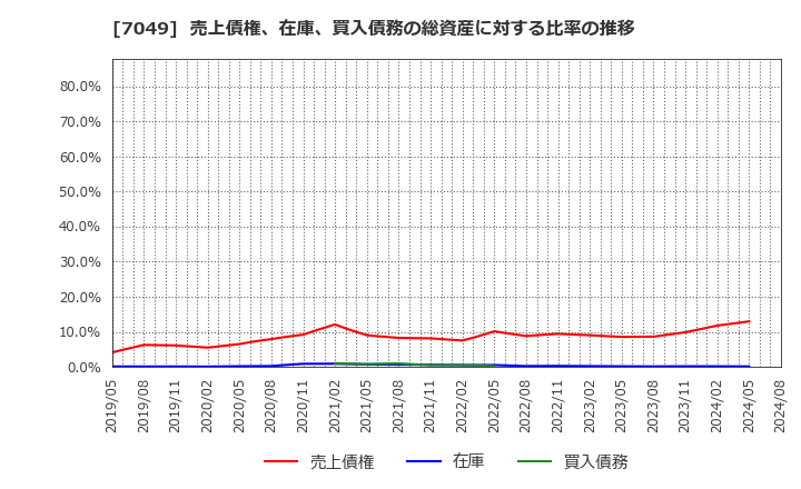 7049 (株)識学: 売上債権、在庫、買入債務の総資産に対する比率の推移