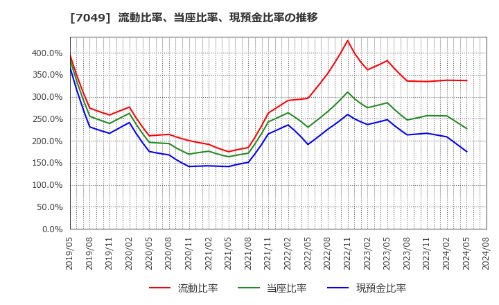 7049 (株)識学: 流動比率、当座比率、現預金比率の推移