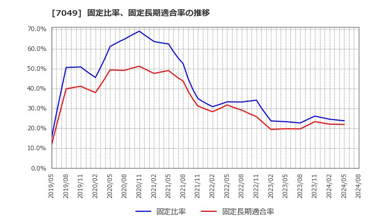 7049 (株)識学: 固定比率、固定長期適合率の推移