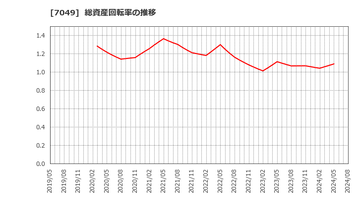 7049 (株)識学: 総資産回転率の推移