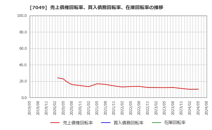 7049 (株)識学: 売上債権回転率、買入債務回転率、在庫回転率の推移