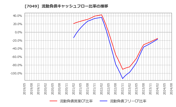 7049 (株)識学: 流動負債キャッシュフロー比率の推移