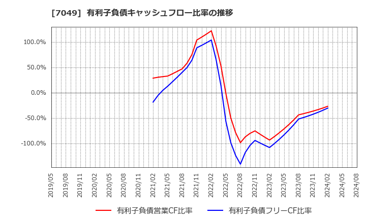 7049 (株)識学: 有利子負債キャッシュフロー比率の推移