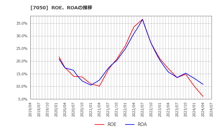7050 (株)フロンティアインターナショナル: ROE、ROAの推移