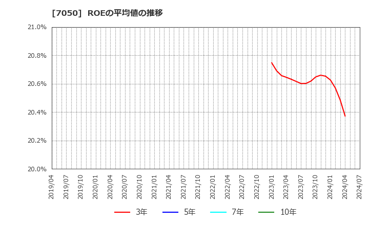 7050 (株)フロンティアインターナショナル: ROEの平均値の推移