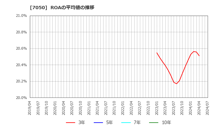 7050 (株)フロンティアインターナショナル: ROAの平均値の推移