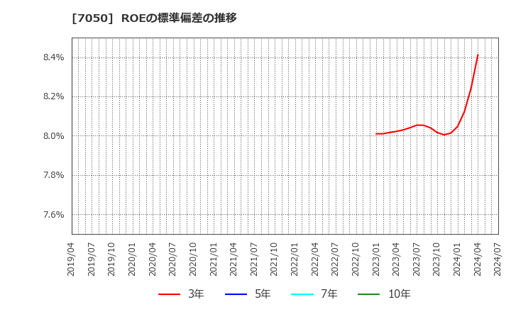 7050 (株)フロンティアインターナショナル: ROEの標準偏差の推移