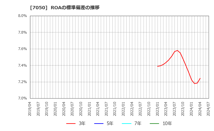 7050 (株)フロンティアインターナショナル: ROAの標準偏差の推移