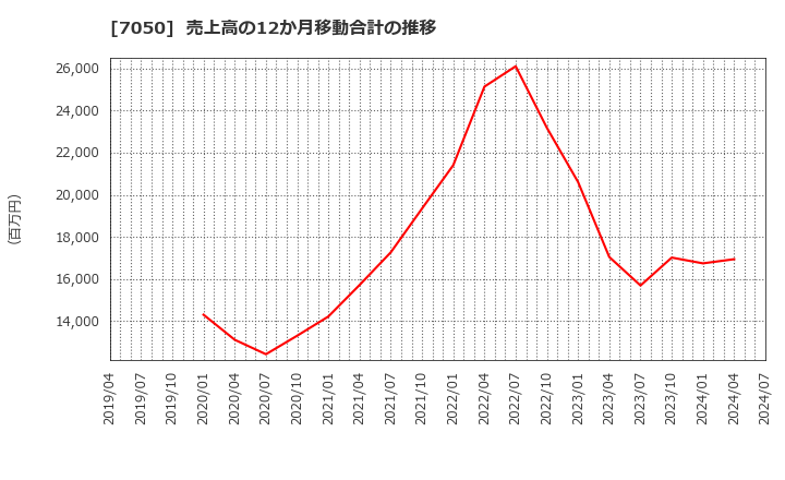 7050 (株)フロンティアインターナショナル: 売上高の12か月移動合計の推移