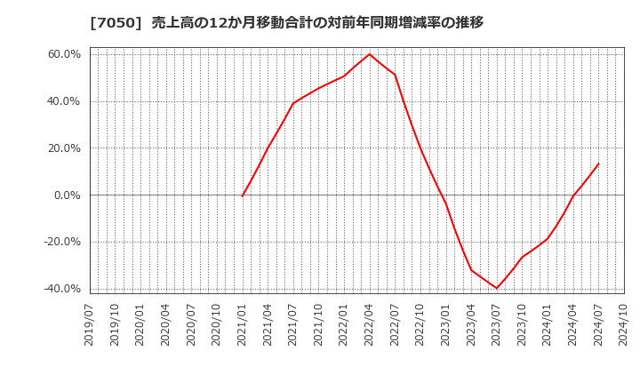 7050 (株)フロンティアインターナショナル: 売上高の12か月移動合計の対前年同期増減率の推移