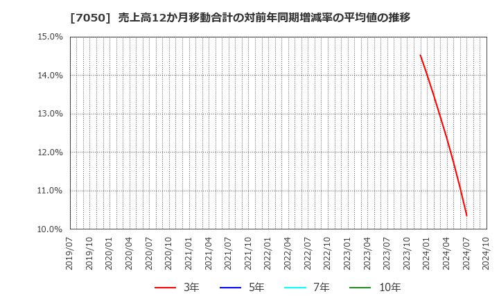 7050 (株)フロンティアインターナショナル: 売上高12か月移動合計の対前年同期増減率の平均値の推移