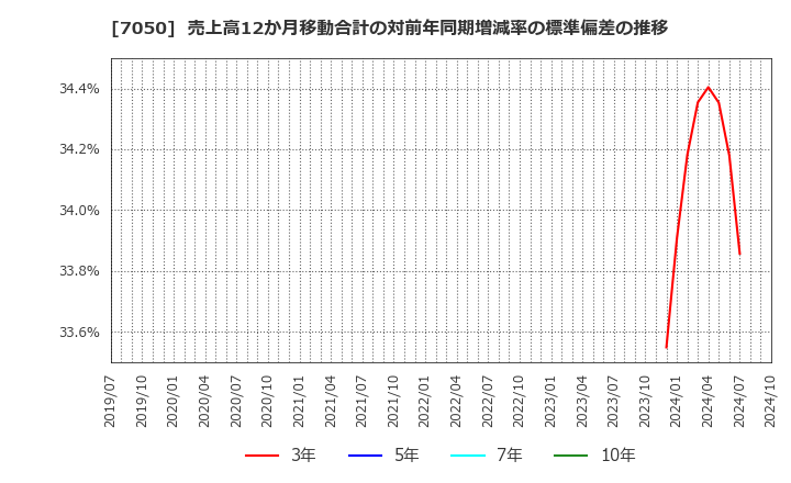 7050 (株)フロンティアインターナショナル: 売上高12か月移動合計の対前年同期増減率の標準偏差の推移