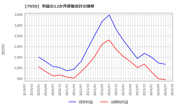 7050 (株)フロンティアインターナショナル: 利益の12か月移動合計の推移