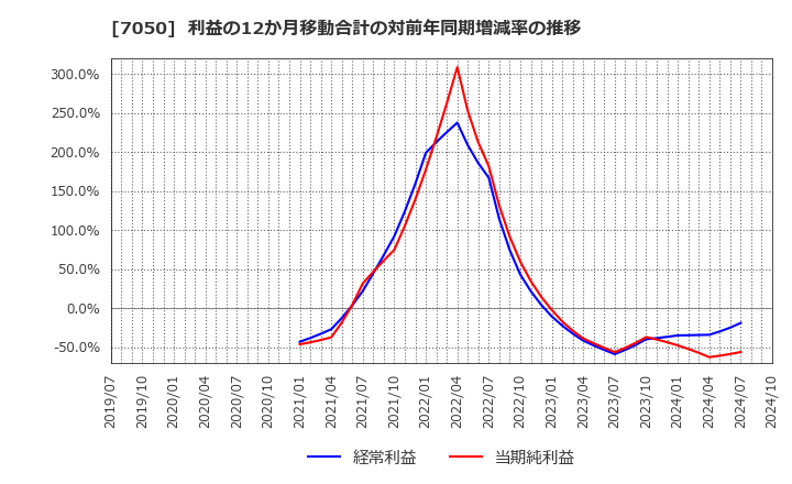 7050 (株)フロンティアインターナショナル: 利益の12か月移動合計の対前年同期増減率の推移