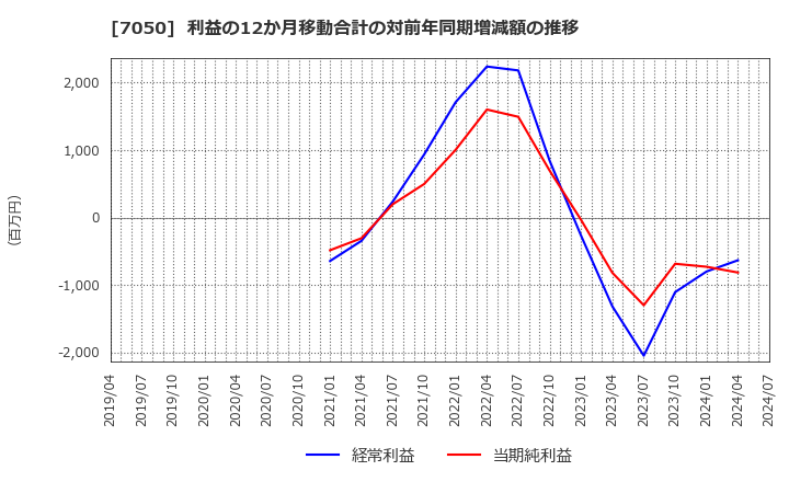 7050 (株)フロンティアインターナショナル: 利益の12か月移動合計の対前年同期増減額の推移