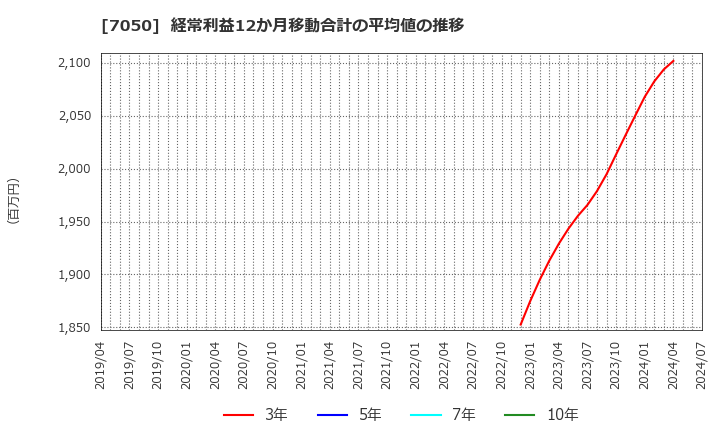 7050 (株)フロンティアインターナショナル: 経常利益12か月移動合計の平均値の推移