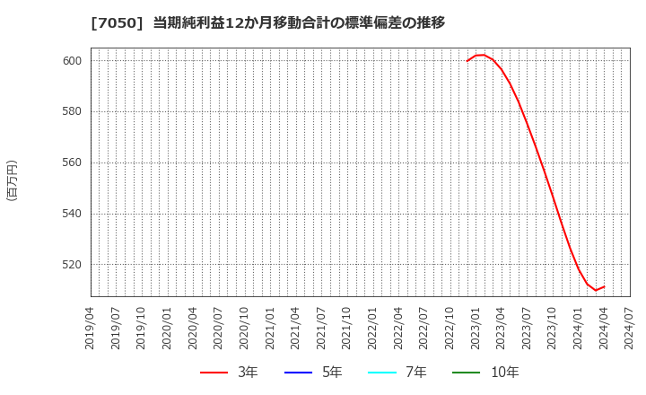 7050 (株)フロンティアインターナショナル: 当期純利益12か月移動合計の標準偏差の推移