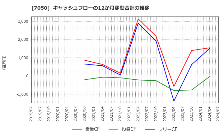 7050 (株)フロンティアインターナショナル: キャッシュフローの12か月移動合計の推移