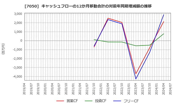 7050 (株)フロンティアインターナショナル: キャッシュフローの12か月移動合計の対前年同期増減額の推移