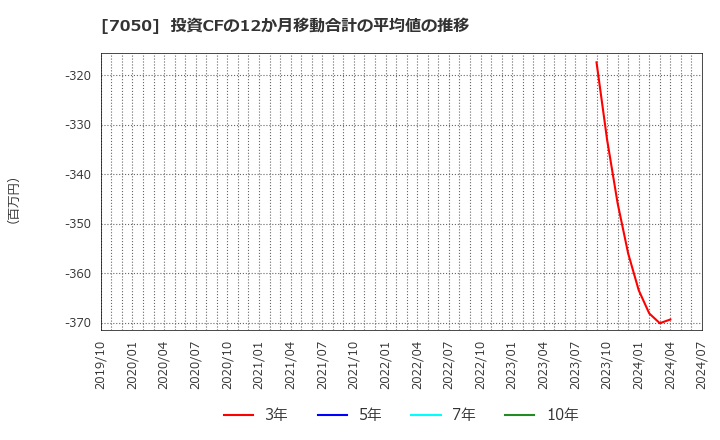 7050 (株)フロンティアインターナショナル: 投資CFの12か月移動合計の平均値の推移