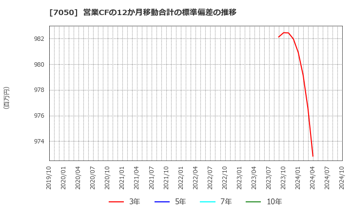 7050 (株)フロンティアインターナショナル: 営業CFの12か月移動合計の標準偏差の推移