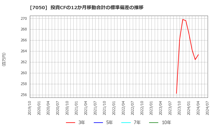 7050 (株)フロンティアインターナショナル: 投資CFの12か月移動合計の標準偏差の推移