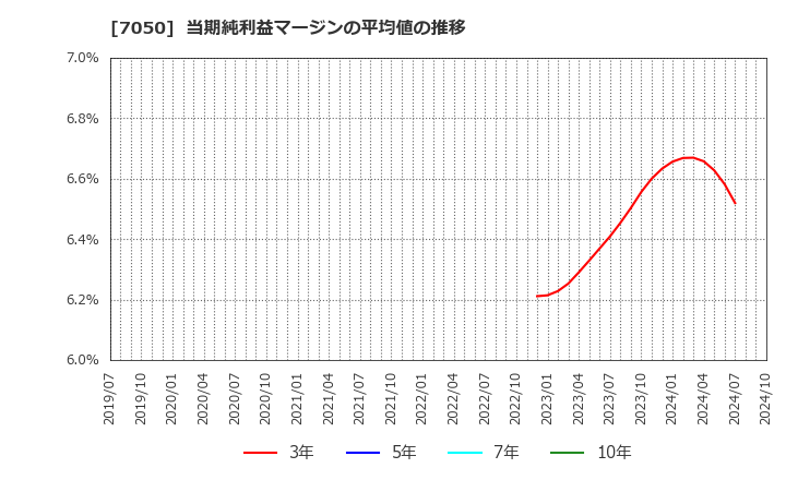 7050 (株)フロンティアインターナショナル: 当期純利益マージンの平均値の推移