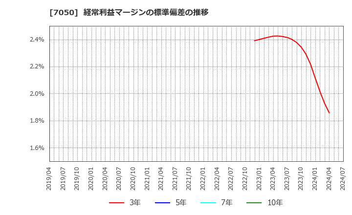 7050 (株)フロンティアインターナショナル: 経常利益マージンの標準偏差の推移