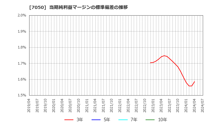 7050 (株)フロンティアインターナショナル: 当期純利益マージンの標準偏差の推移