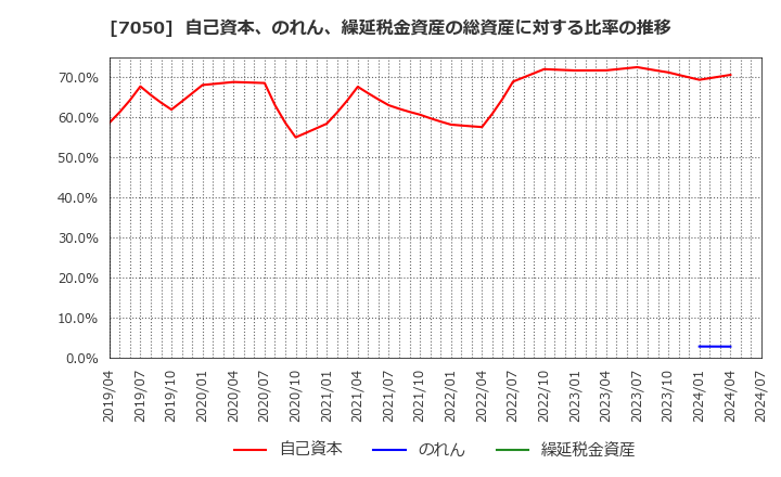 7050 (株)フロンティアインターナショナル: 自己資本、のれん、繰延税金資産の総資産に対する比率の推移