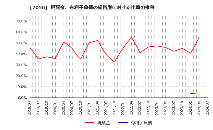 7050 (株)フロンティアインターナショナル: 現預金、有利子負債の総資産に対する比率の推移