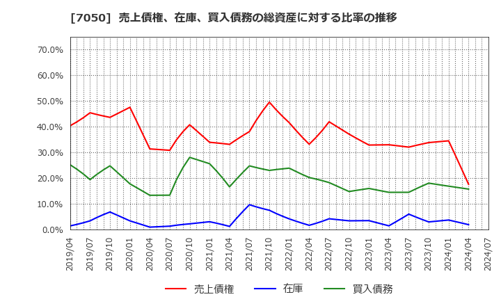 7050 (株)フロンティアインターナショナル: 売上債権、在庫、買入債務の総資産に対する比率の推移