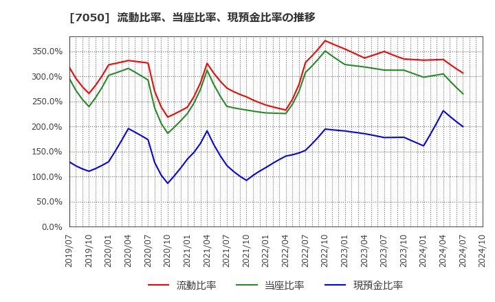 7050 (株)フロンティアインターナショナル: 流動比率、当座比率、現預金比率の推移