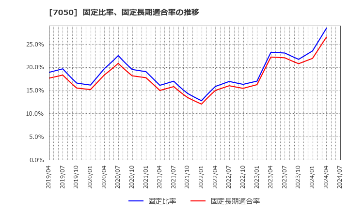 7050 (株)フロンティアインターナショナル: 固定比率、固定長期適合率の推移