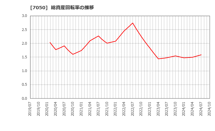 7050 (株)フロンティアインターナショナル: 総資産回転率の推移