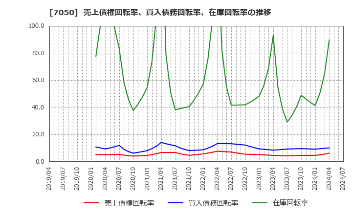 7050 (株)フロンティアインターナショナル: 売上債権回転率、買入債務回転率、在庫回転率の推移