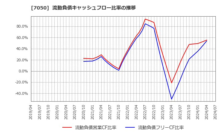 7050 (株)フロンティアインターナショナル: 流動負債キャッシュフロー比率の推移