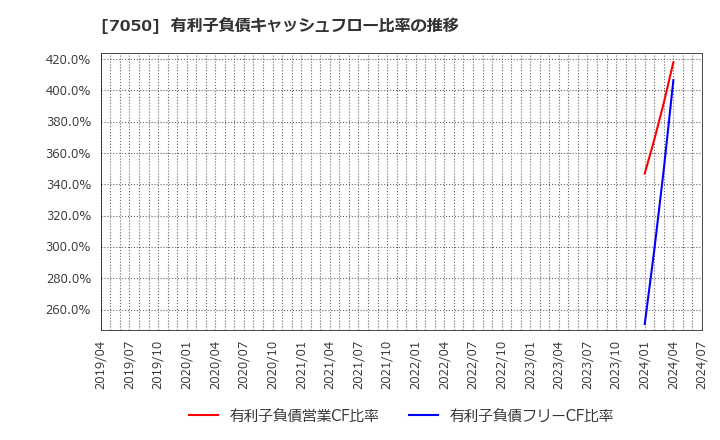 7050 (株)フロンティアインターナショナル: 有利子負債キャッシュフロー比率の推移