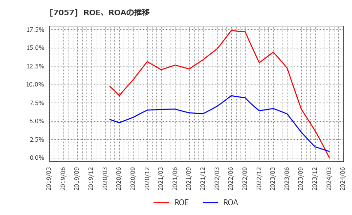 7057 (株)エヌ・シー・エヌ: ROE、ROAの推移