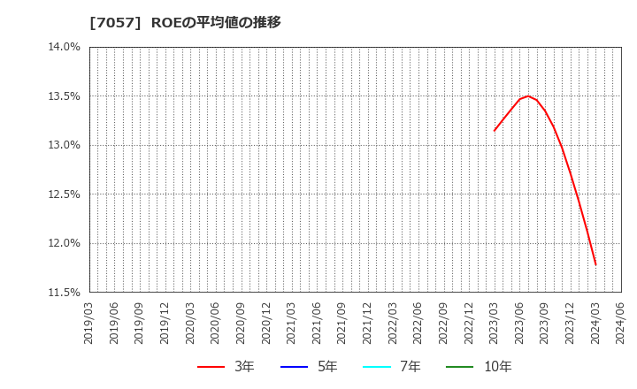 7057 (株)エヌ・シー・エヌ: ROEの平均値の推移