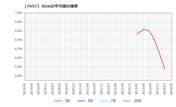 7057 (株)エヌ・シー・エヌ: ROAの平均値の推移