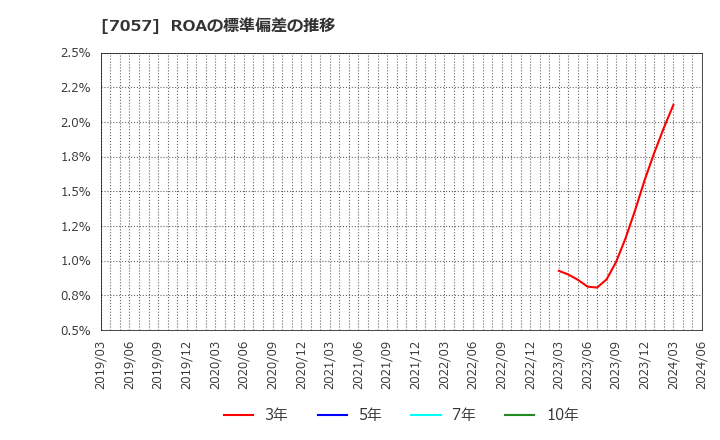7057 (株)エヌ・シー・エヌ: ROAの標準偏差の推移