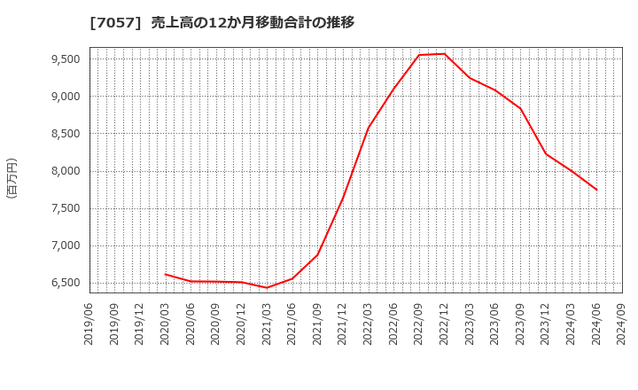 7057 (株)エヌ・シー・エヌ: 売上高の12か月移動合計の推移