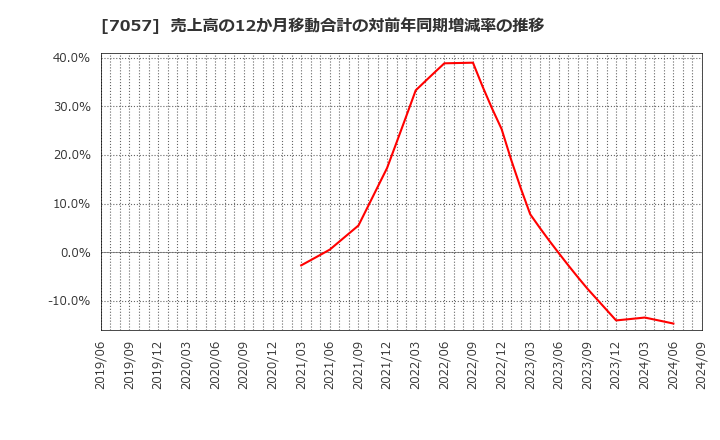 7057 (株)エヌ・シー・エヌ: 売上高の12か月移動合計の対前年同期増減率の推移