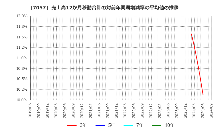 7057 (株)エヌ・シー・エヌ: 売上高12か月移動合計の対前年同期増減率の平均値の推移