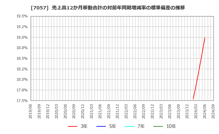 7057 (株)エヌ・シー・エヌ: 売上高12か月移動合計の対前年同期増減率の標準偏差の推移