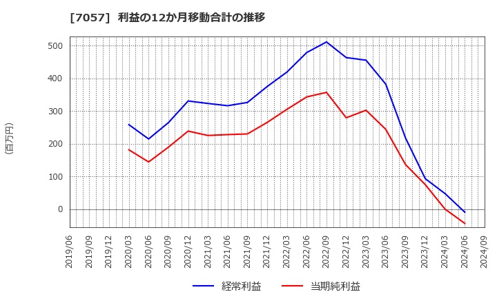 7057 (株)エヌ・シー・エヌ: 利益の12か月移動合計の推移