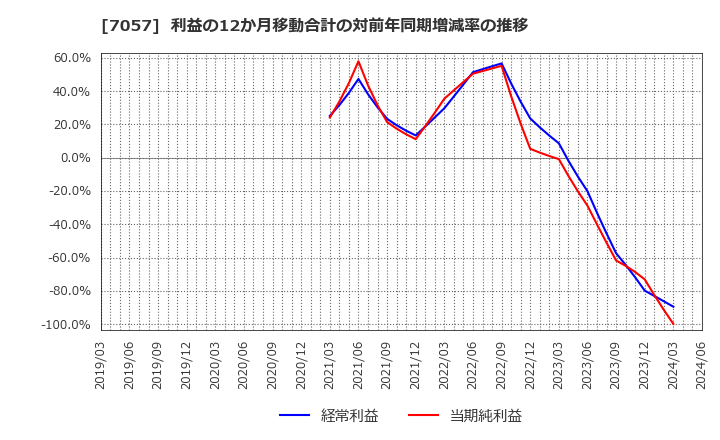 7057 (株)エヌ・シー・エヌ: 利益の12か月移動合計の対前年同期増減率の推移