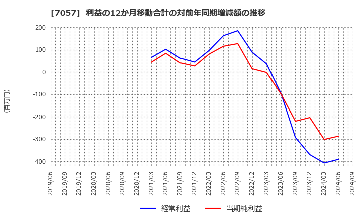 7057 (株)エヌ・シー・エヌ: 利益の12か月移動合計の対前年同期増減額の推移