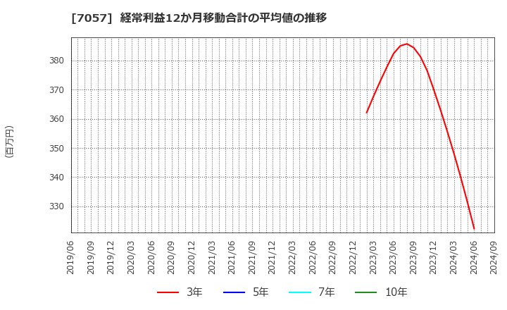 7057 (株)エヌ・シー・エヌ: 経常利益12か月移動合計の平均値の推移